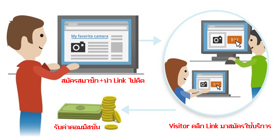 รายได้ affiliates vps forex