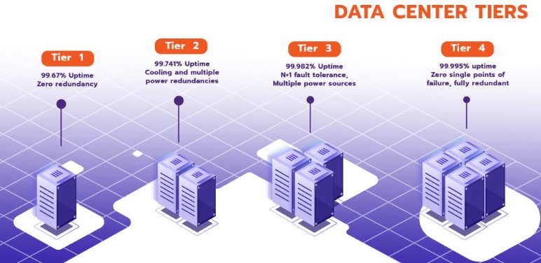 tiers internet data center